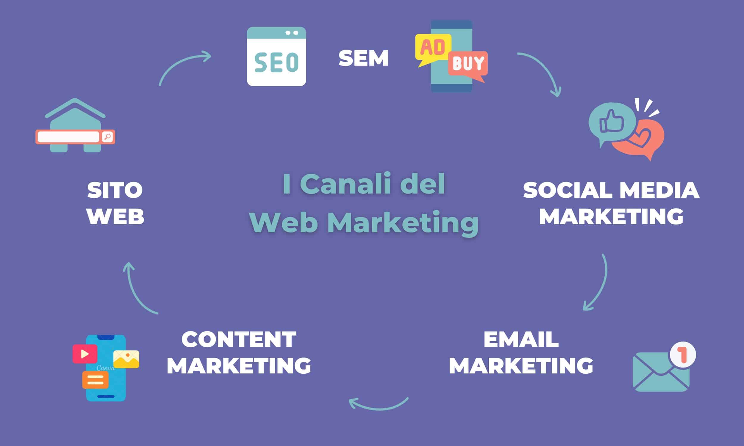 Strategia di Web Marketing - I Canali