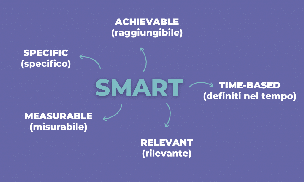 Piano di Marketing Digitale - Obiettivi SMART