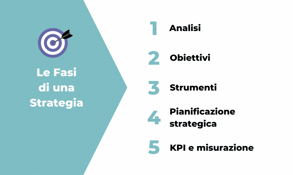 Piano di Marketing Digitale - Le 5 fasi 