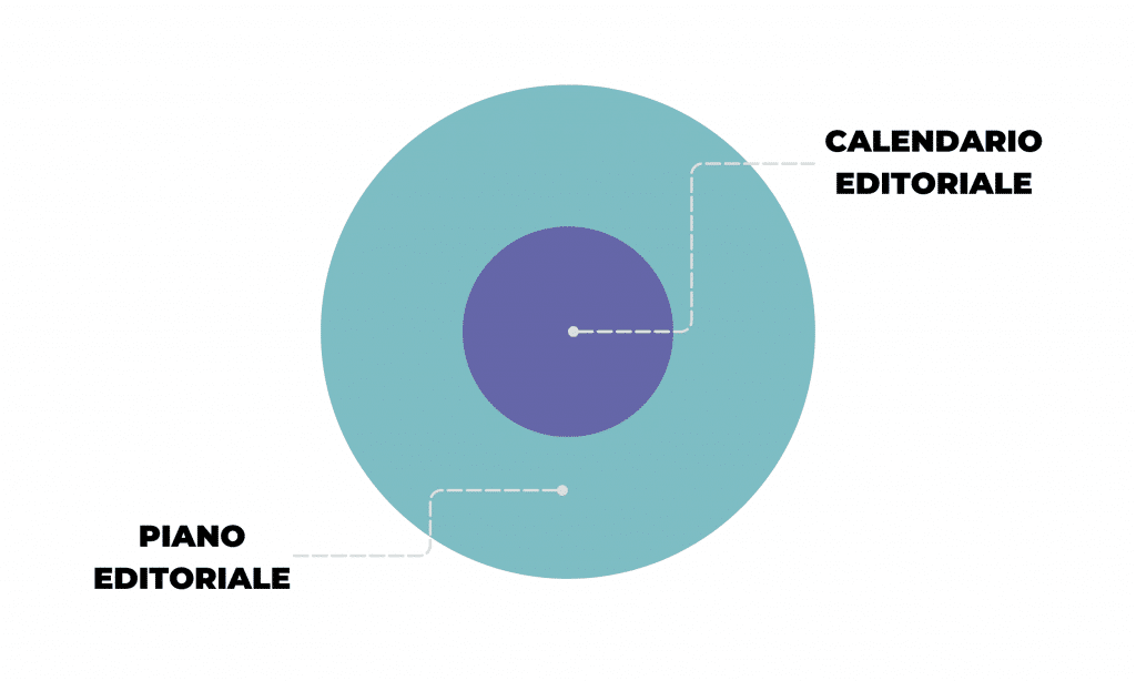 Piano Editoriale Blog - A cosa serve?