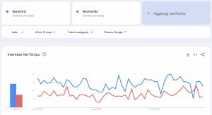 Piano Editoriale Blog - Goggle Trends