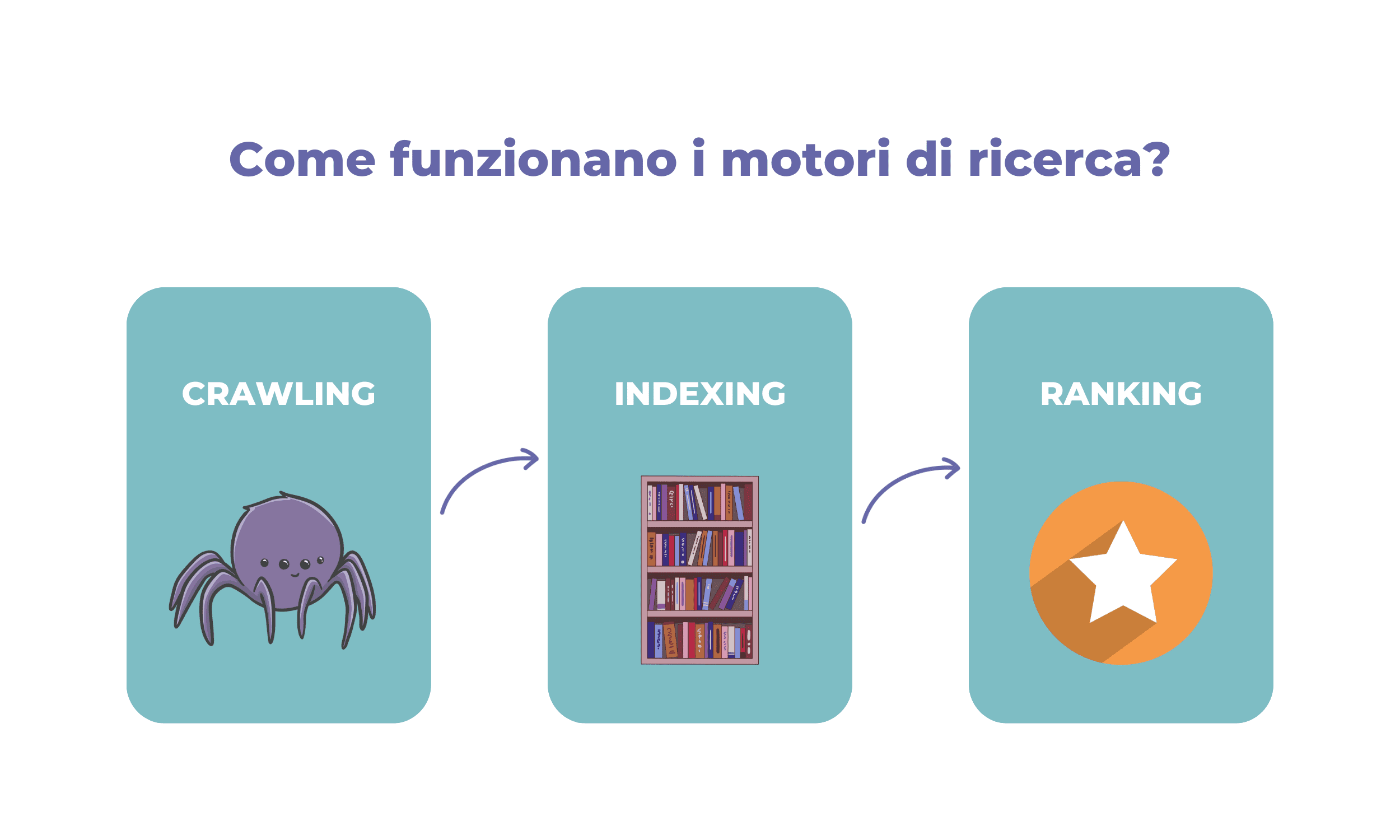 Motori di ricerca - le tre fasi