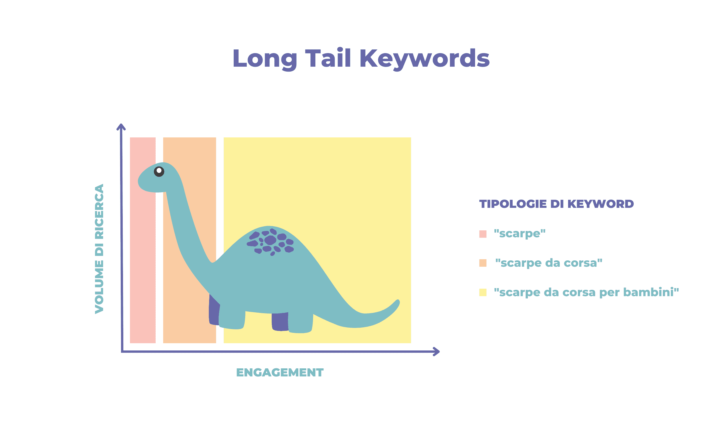 Parole chiave - Short tail e Long tail keyword