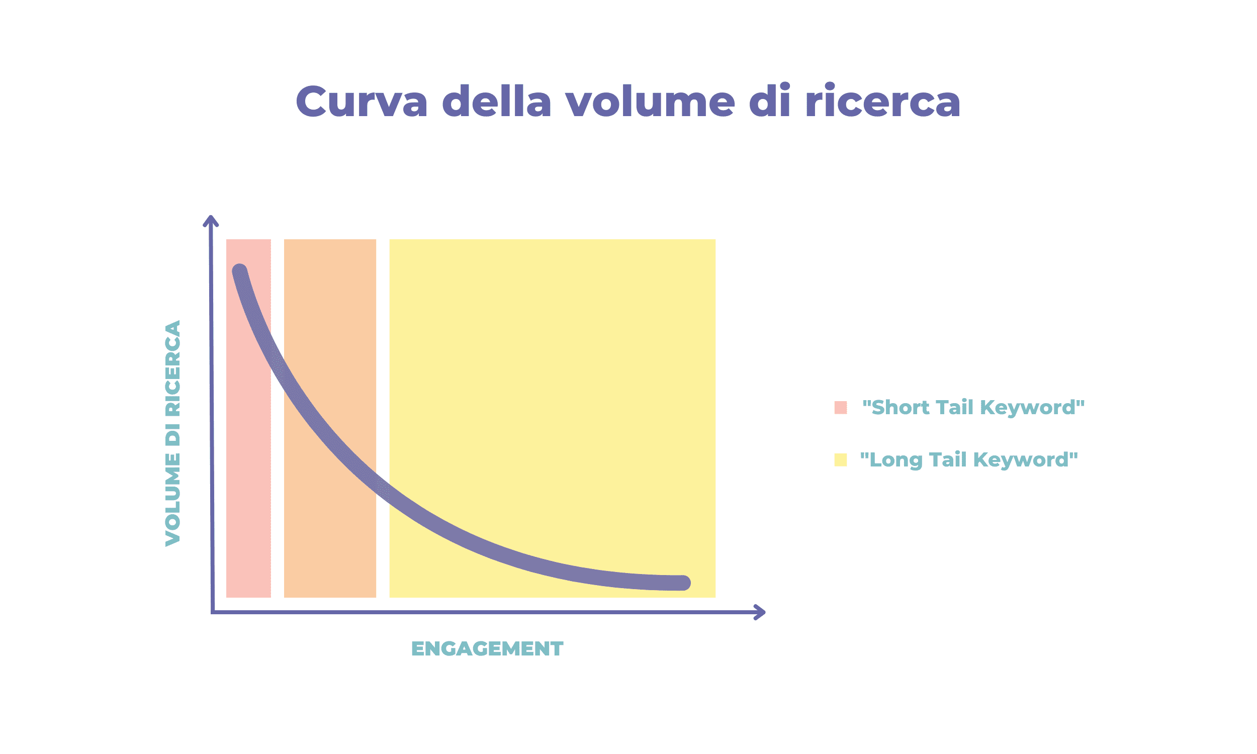 Short Tail vs Long Tail Keywords - Curva del volume di ricerca