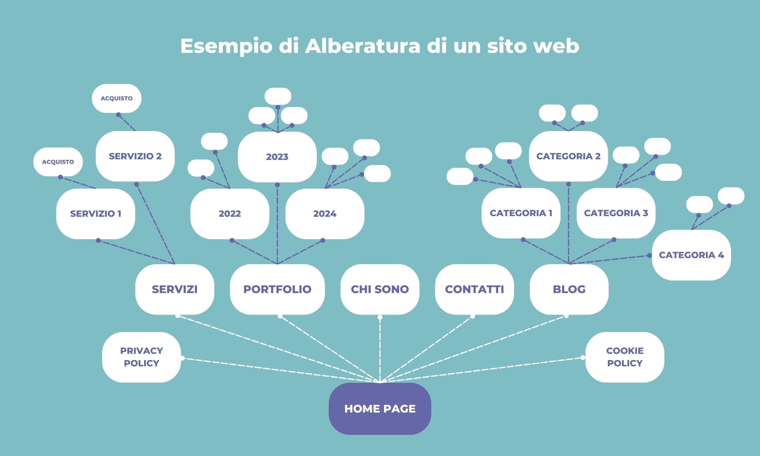 Come definire l’alberatura di un sito web